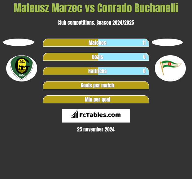 Mateusz Marzec vs Conrado Buchanelli h2h player stats