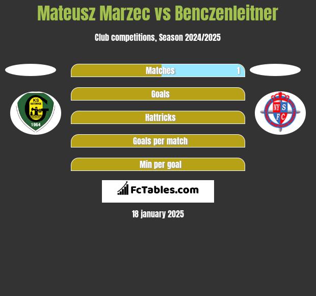 Mateusz Marzec vs Benczenleitner h2h player stats