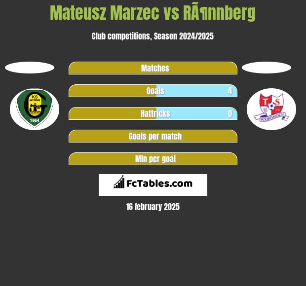 Mateusz Marzec vs RÃ¶nnberg h2h player stats