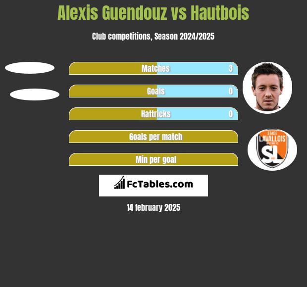 Alexis Guendouz vs Hautbois h2h player stats