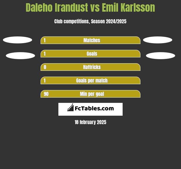 Daleho Irandust vs Emil Karlsson h2h player stats