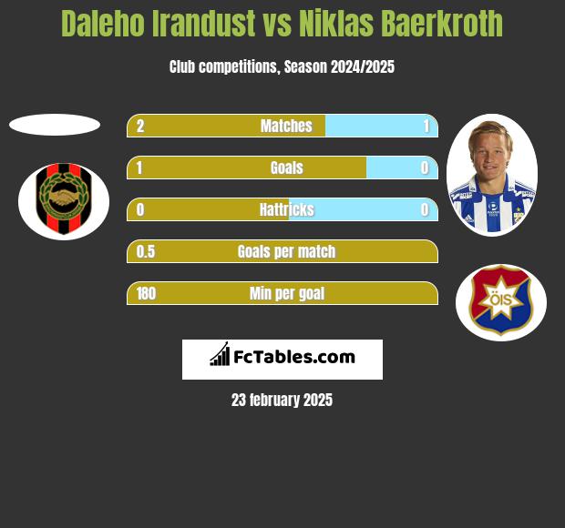 Daleho Irandust vs Niklas Baerkroth h2h player stats