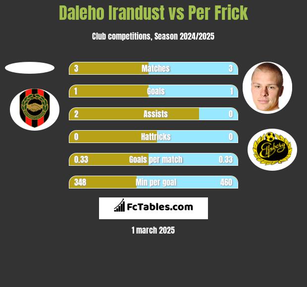 Daleho Irandust vs Per Frick h2h player stats