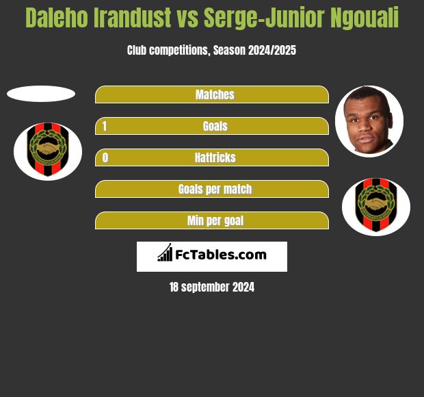 Daleho Irandust vs Serge-Junior Ngouali h2h player stats