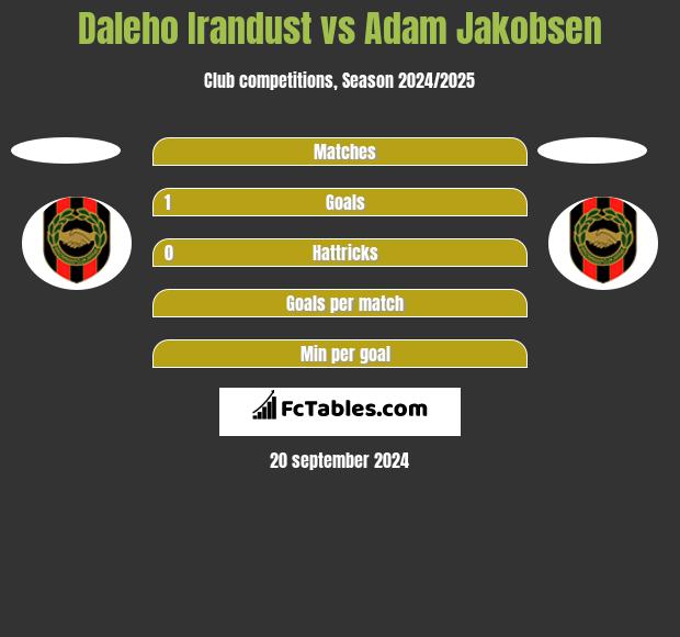 Daleho Irandust vs Adam Jakobsen h2h player stats