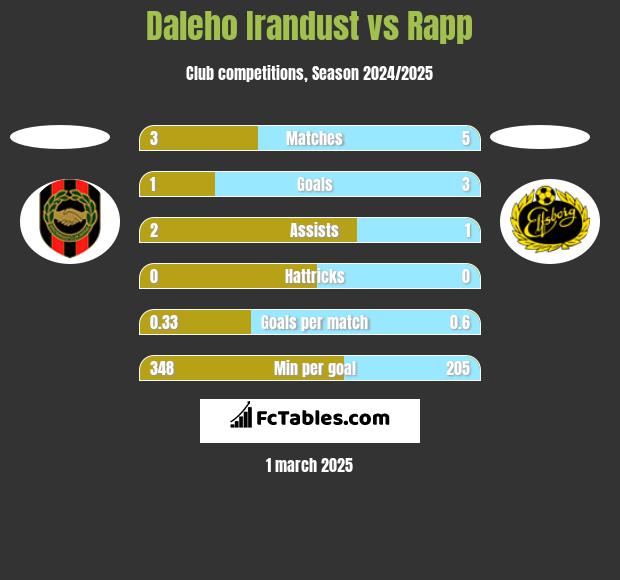 Daleho Irandust vs Rapp h2h player stats