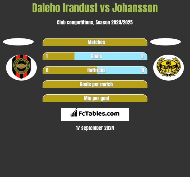 Daleho Irandust vs Johansson h2h player stats