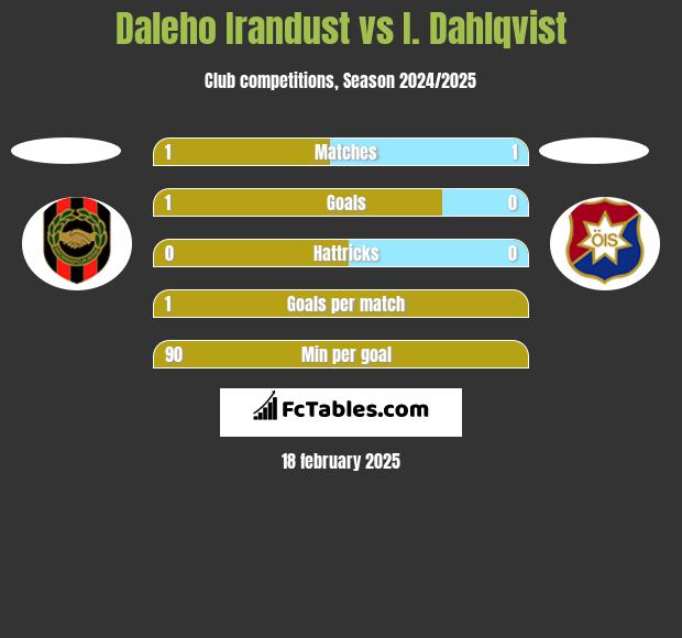 Daleho Irandust vs I. Dahlqvist h2h player stats