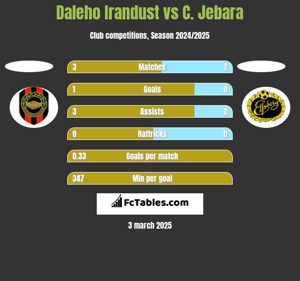 Daleho Irandust vs C. Jebara h2h player stats