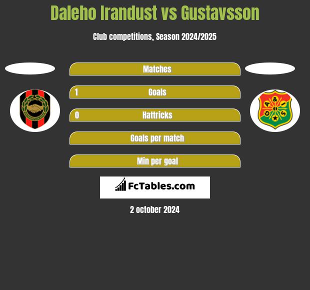 Daleho Irandust vs Gustavsson h2h player stats