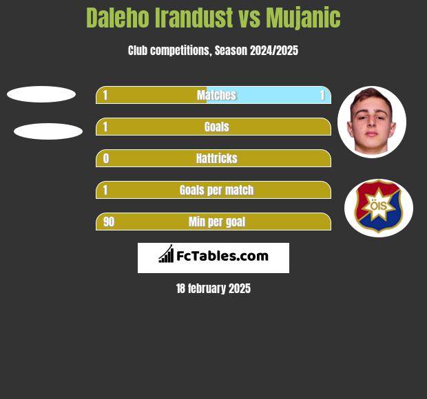 Daleho Irandust vs Mujanic h2h player stats