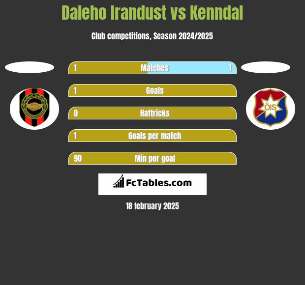 Daleho Irandust vs Kenndal h2h player stats