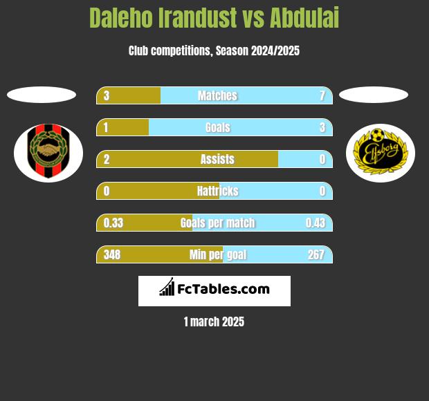 Daleho Irandust vs Abdulai h2h player stats