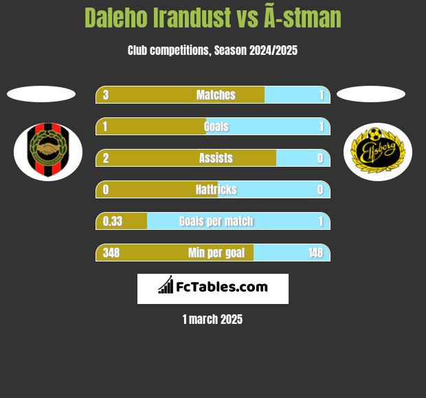 Daleho Irandust vs Ã–stman h2h player stats