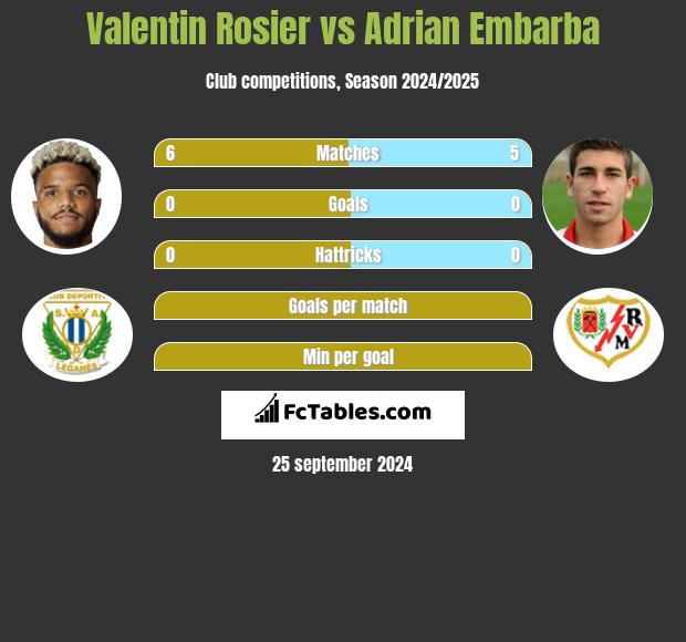 Valentin Rosier vs Adrian Embarba h2h player stats