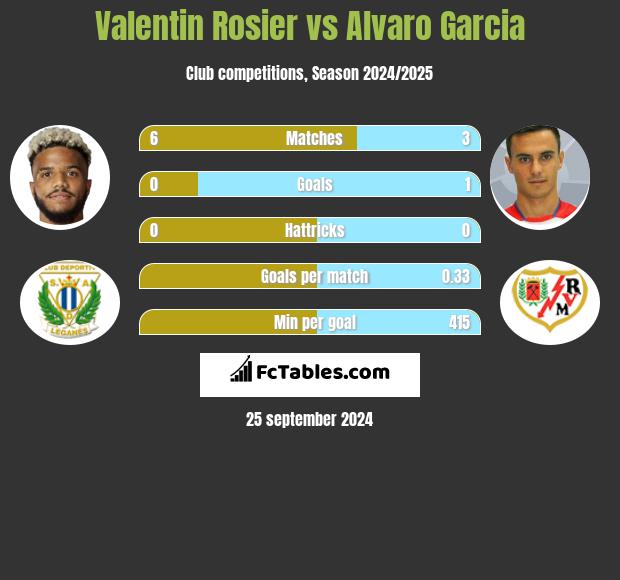 Valentin Rosier vs Alvaro Garcia h2h player stats