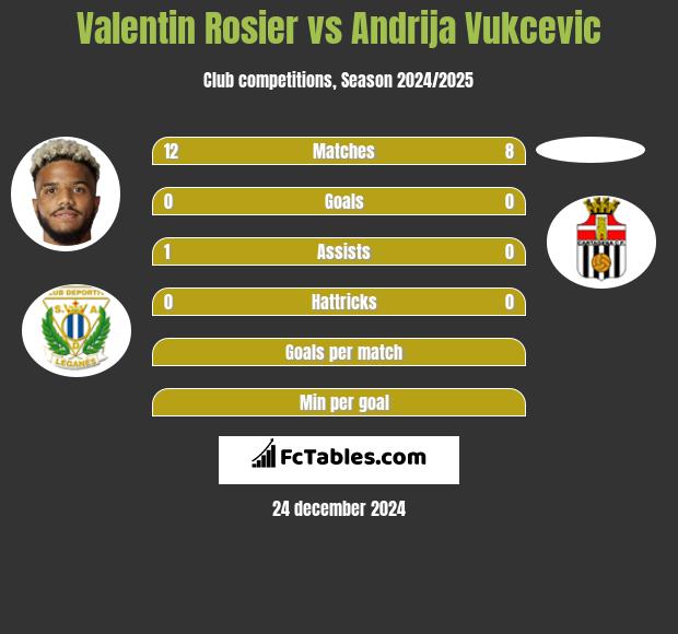 Valentin Rosier vs Andrija Vukcevic h2h player stats