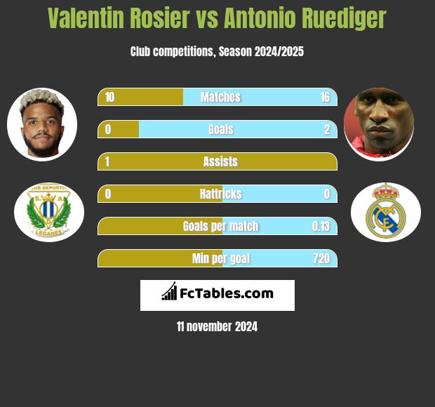 Valentin Rosier vs Antonio Ruediger h2h player stats