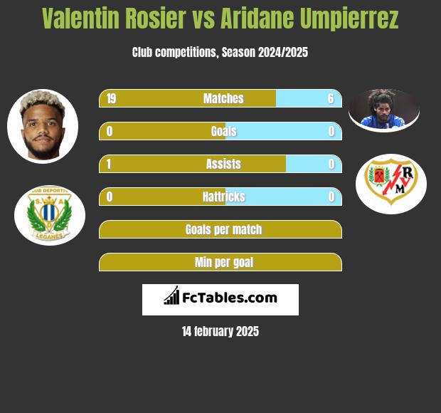 Valentin Rosier vs Aridane Umpierrez h2h player stats