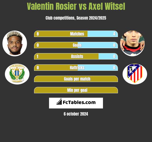 Valentin Rosier vs Axel Witsel h2h player stats