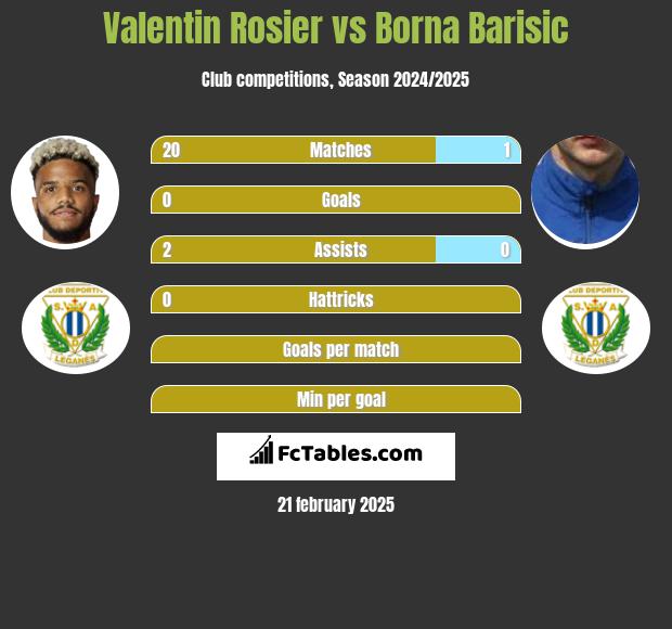 Valentin Rosier vs Borna Barisic h2h player stats