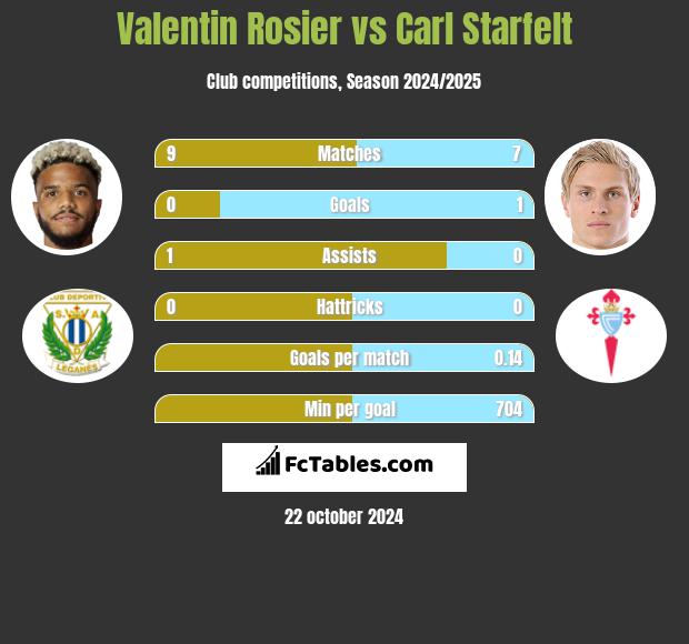 Valentin Rosier vs Carl Starfelt h2h player stats