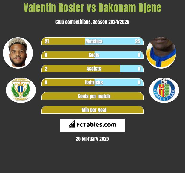 Valentin Rosier vs Dakonam Djene h2h player stats