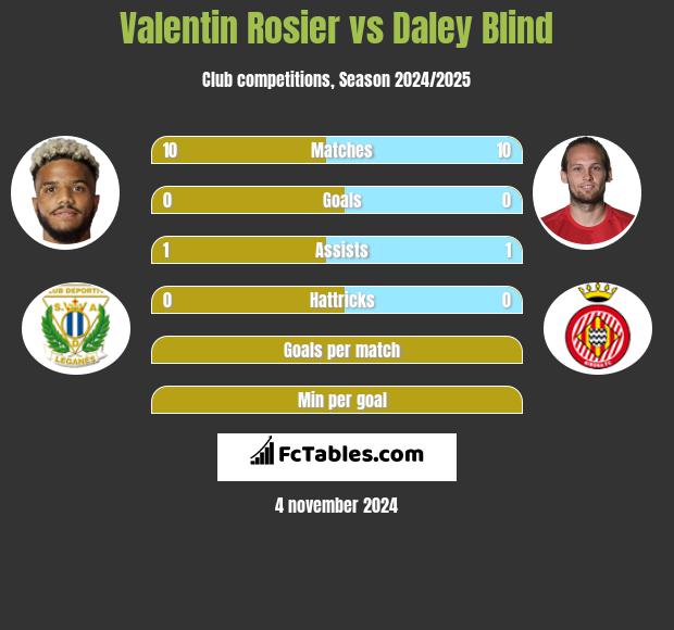 Valentin Rosier vs Daley Blind h2h player stats