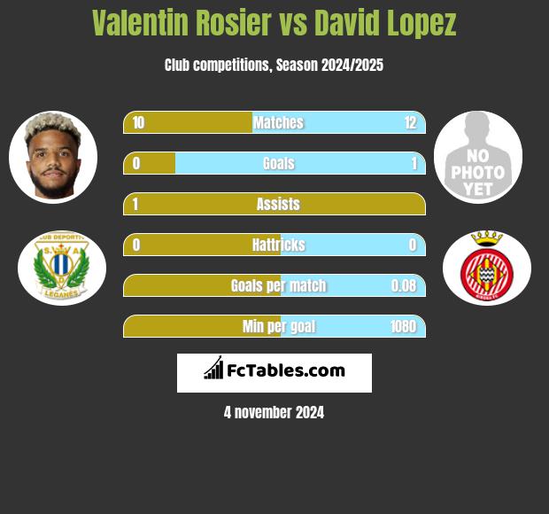 Valentin Rosier vs David Lopez h2h player stats