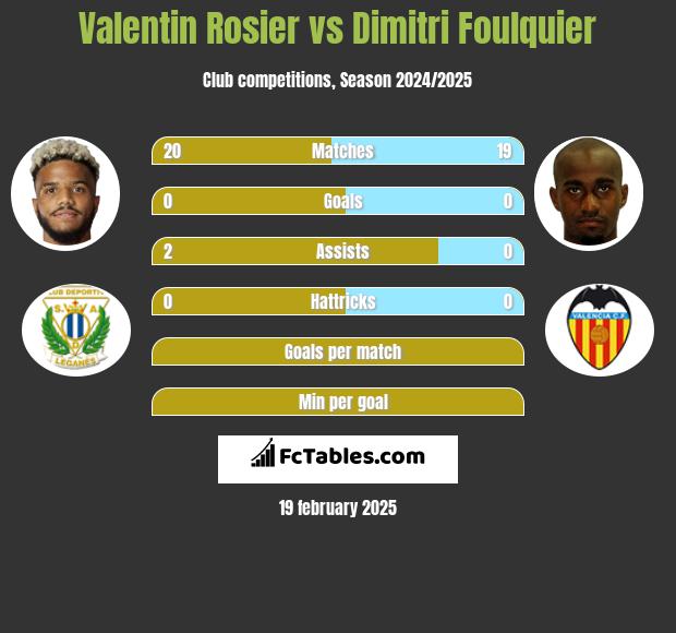 Valentin Rosier vs Dimitri Foulquier h2h player stats