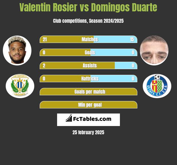 Valentin Rosier vs Domingos Duarte h2h player stats