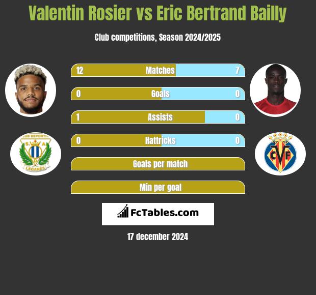 Valentin Rosier vs Eric Bertrand Bailly h2h player stats