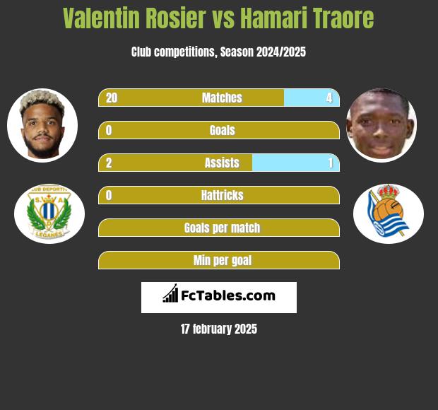 Valentin Rosier vs Hamari Traore h2h player stats