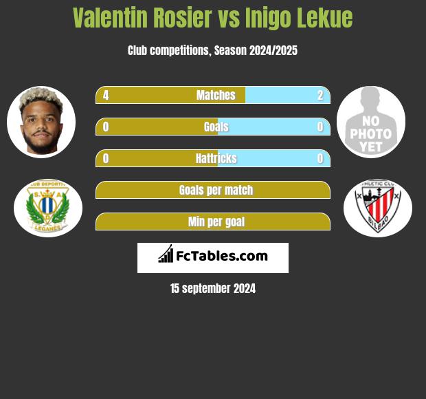 Valentin Rosier vs Inigo Lekue h2h player stats