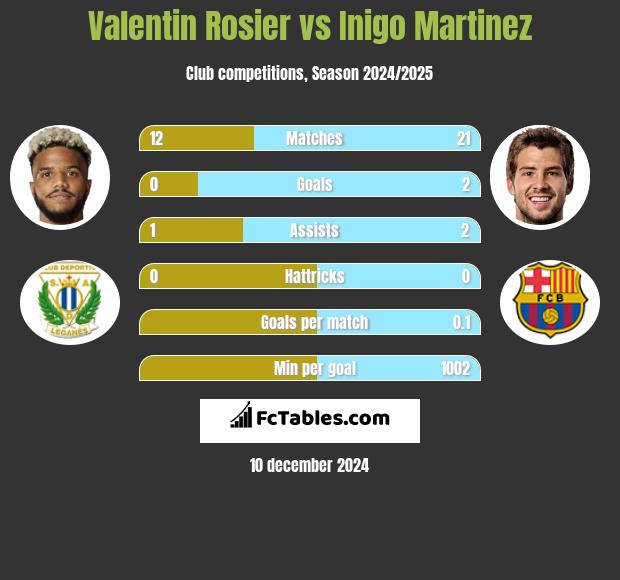 Valentin Rosier vs Inigo Martinez h2h player stats