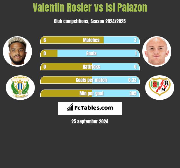 Valentin Rosier vs Isi Palazon h2h player stats