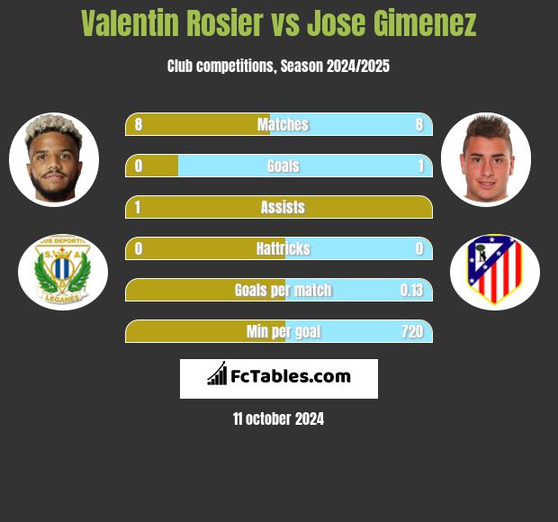 Valentin Rosier vs Jose Gimenez h2h player stats