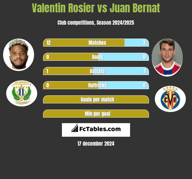 Valentin Rosier vs Juan Bernat h2h player stats