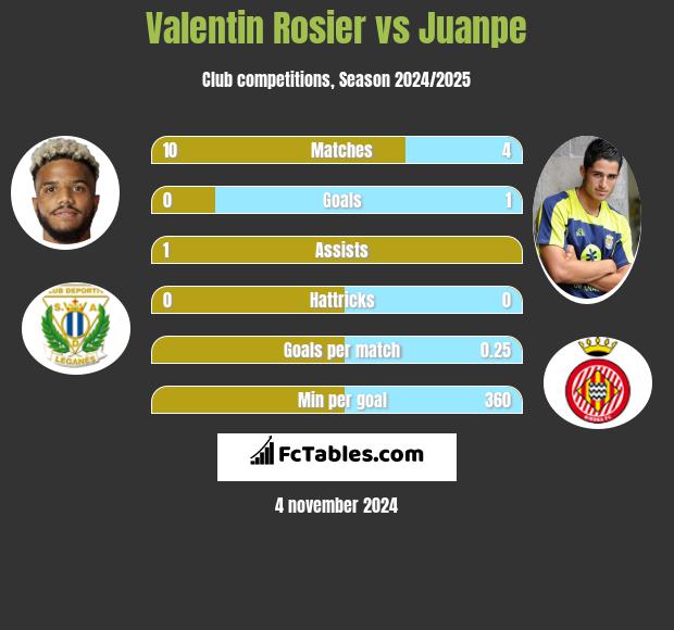 Valentin Rosier vs Juanpe h2h player stats