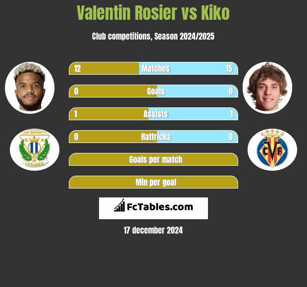 Valentin Rosier vs Kiko h2h player stats