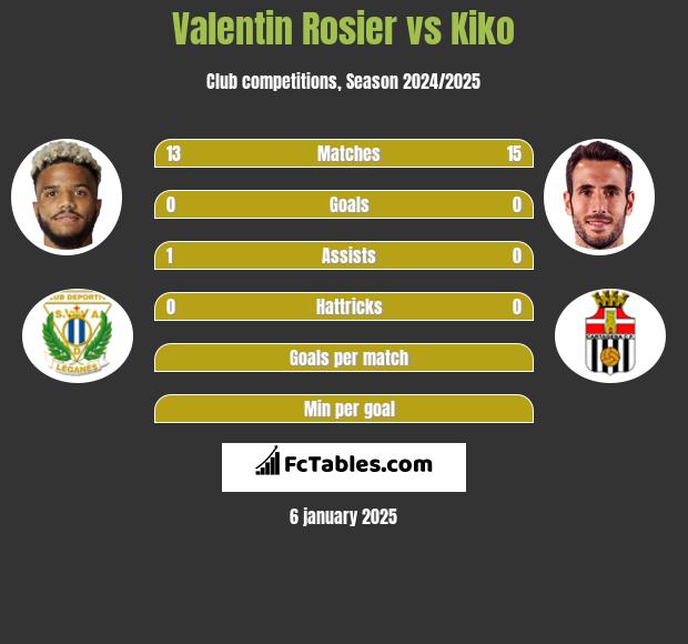 Valentin Rosier vs Kiko h2h player stats