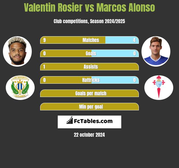 Valentin Rosier vs Marcos Alonso h2h player stats