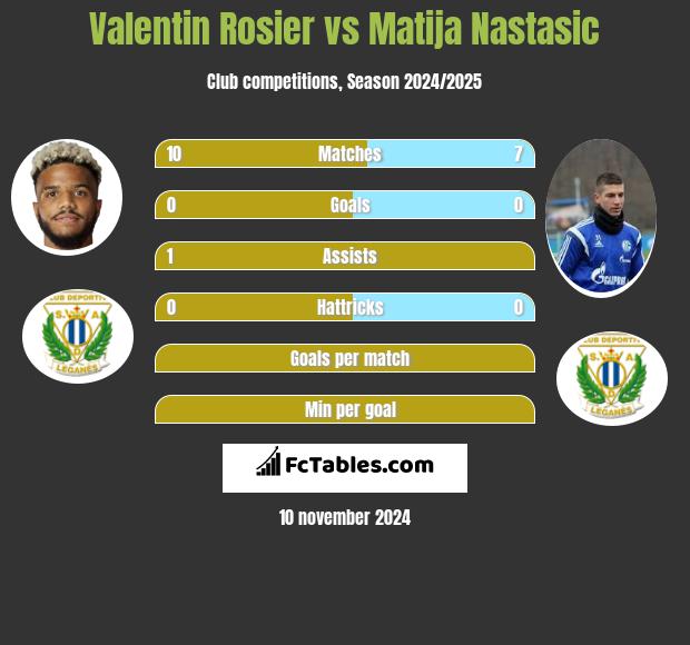 Valentin Rosier vs Matija Nastasic h2h player stats