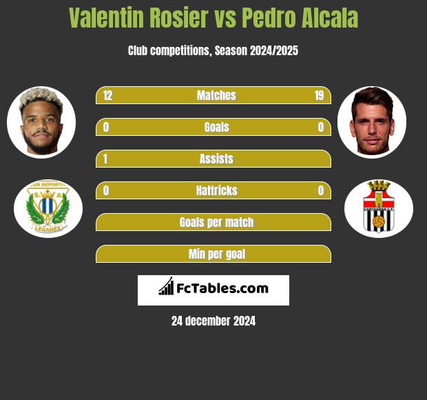 Valentin Rosier vs Pedro Alcala h2h player stats