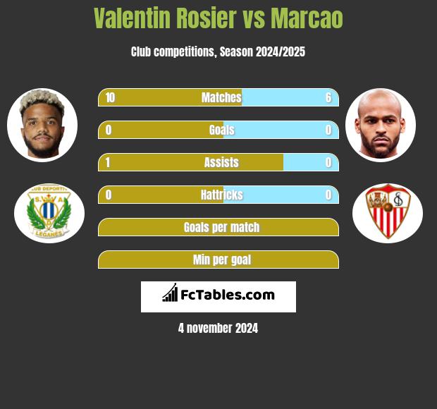 Valentin Rosier vs Marcao h2h player stats