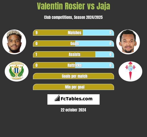 Valentin Rosier vs Jaja h2h player stats