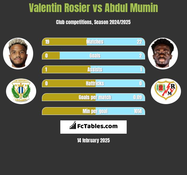 Valentin Rosier vs Abdul Mumin h2h player stats