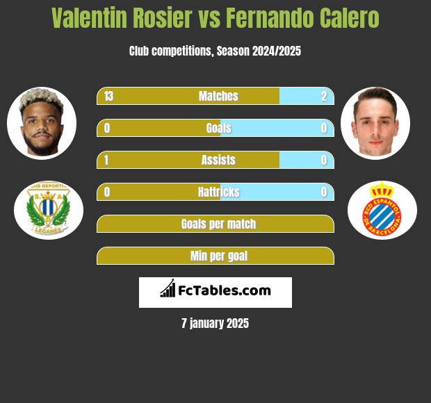 Valentin Rosier vs Fernando Calero h2h player stats