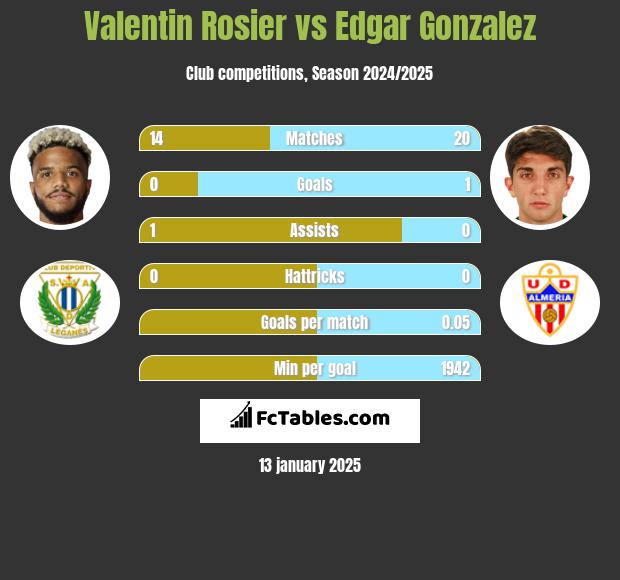 Valentin Rosier vs Edgar Gonzalez h2h player stats