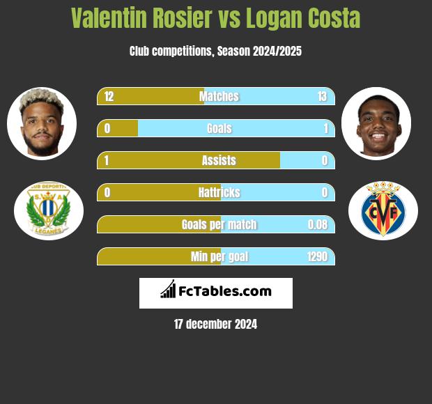 Valentin Rosier vs Logan Costa h2h player stats